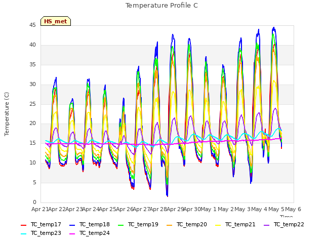 plot of Temperature Profile C