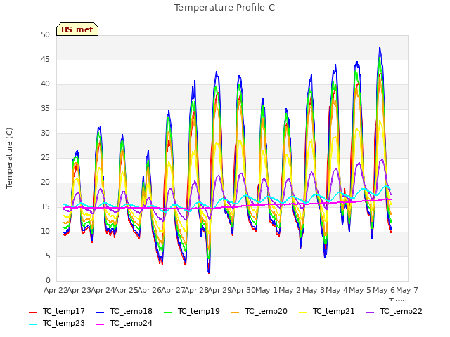 plot of Temperature Profile C