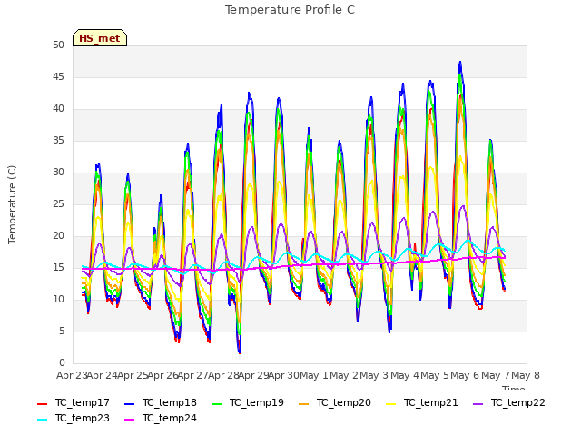 plot of Temperature Profile C