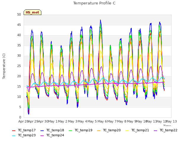 plot of Temperature Profile C