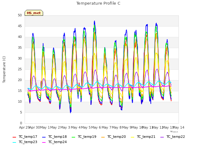 plot of Temperature Profile C