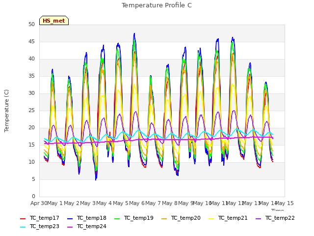 plot of Temperature Profile C