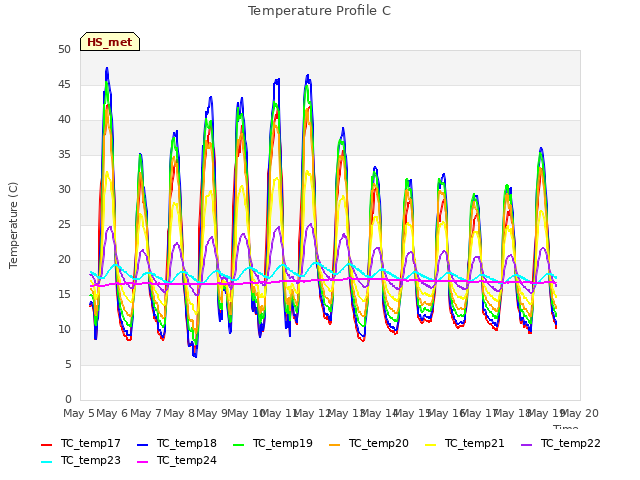 plot of Temperature Profile C