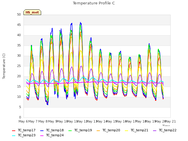 plot of Temperature Profile C