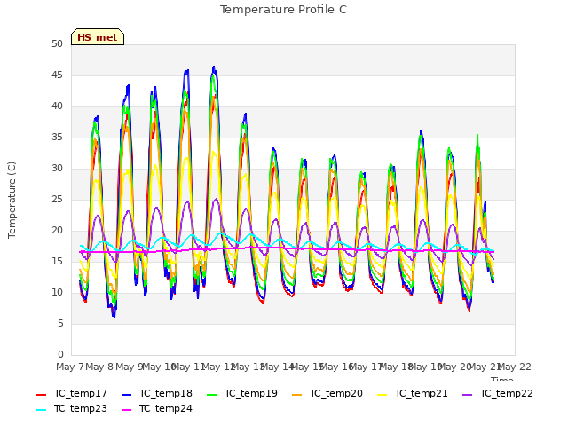 plot of Temperature Profile C