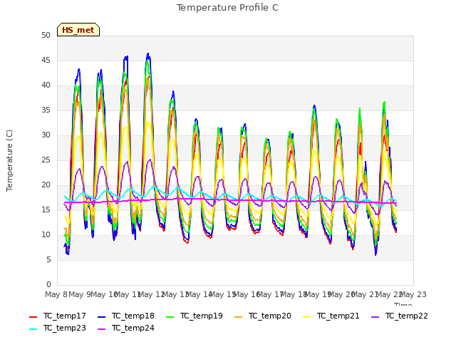 plot of Temperature Profile C