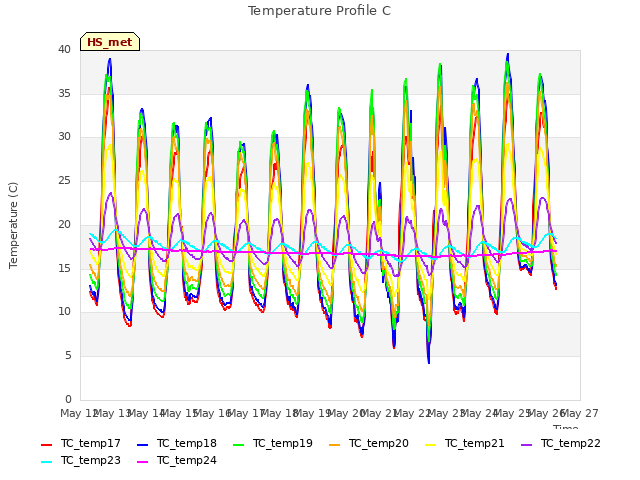 plot of Temperature Profile C