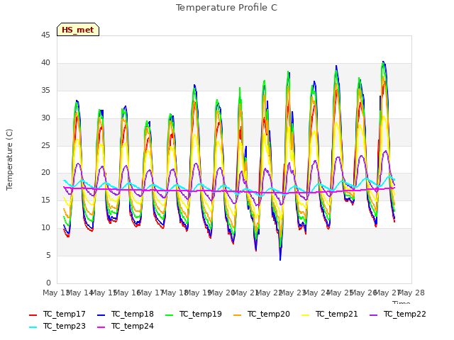 plot of Temperature Profile C