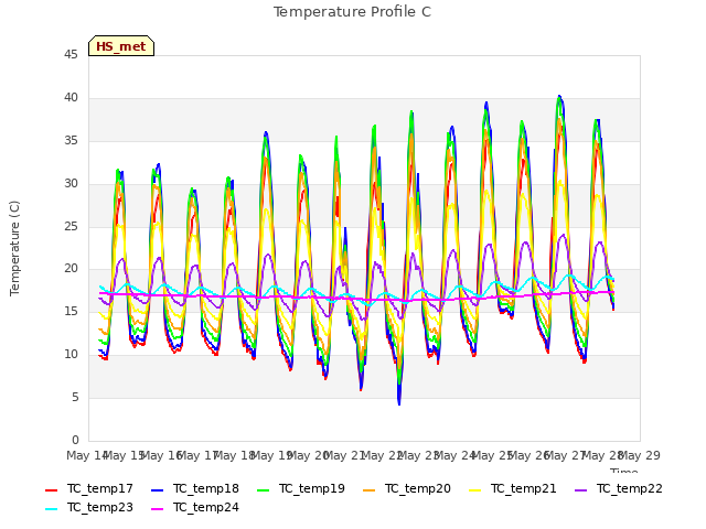 plot of Temperature Profile C