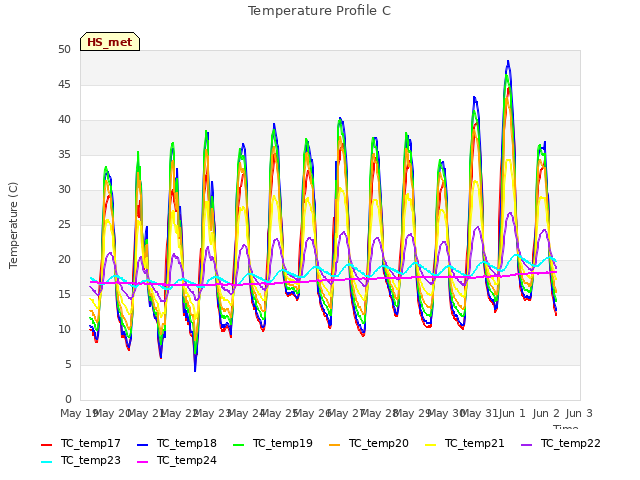 plot of Temperature Profile C