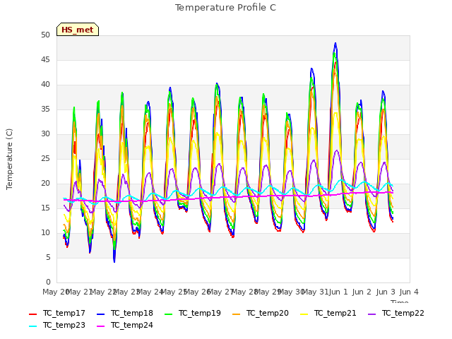 plot of Temperature Profile C