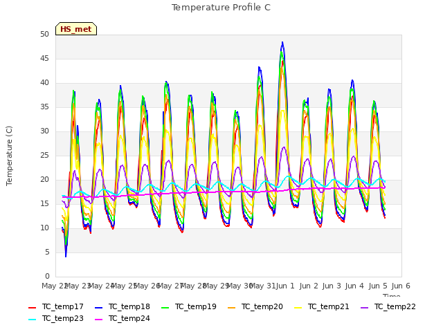 plot of Temperature Profile C