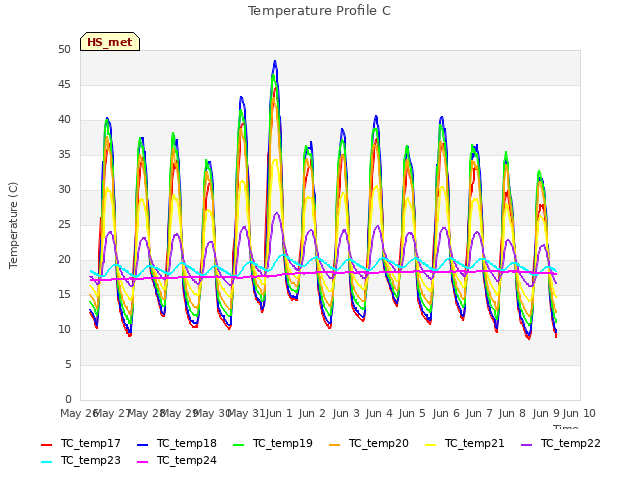 plot of Temperature Profile C