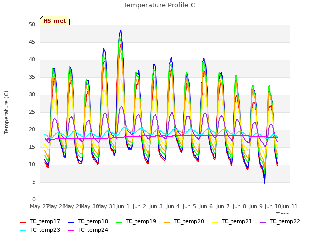 plot of Temperature Profile C