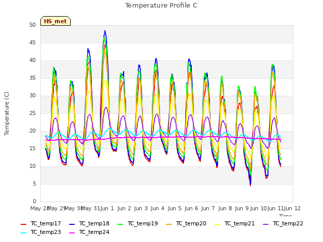 plot of Temperature Profile C