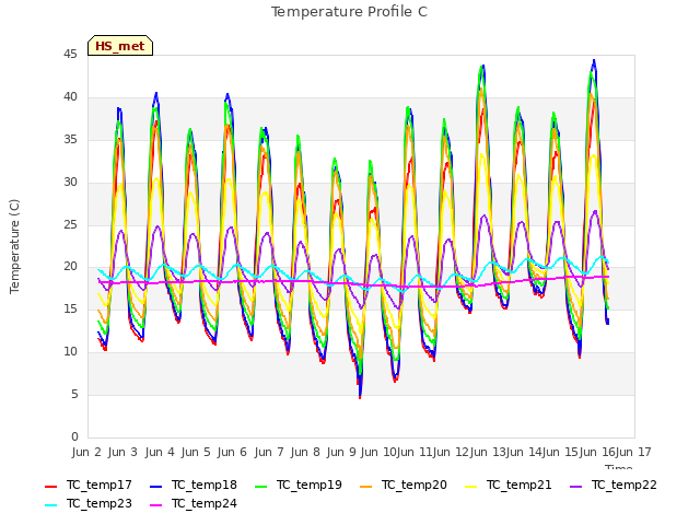 plot of Temperature Profile C