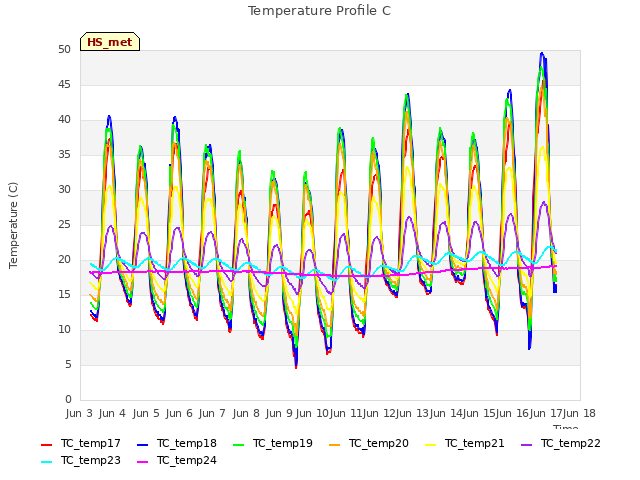 plot of Temperature Profile C