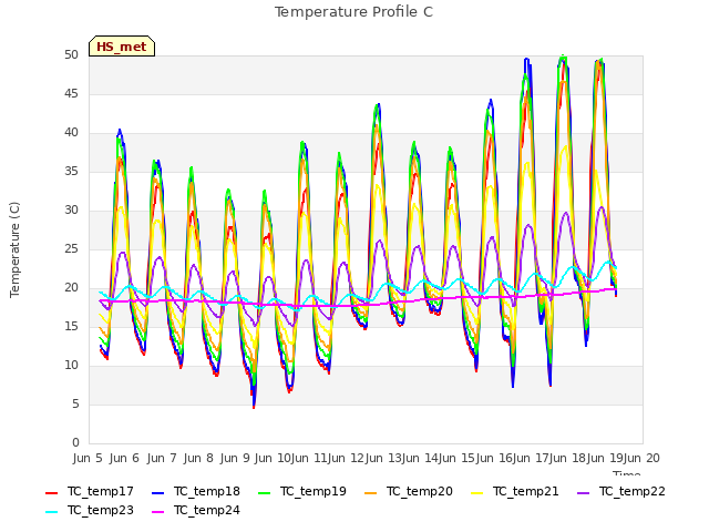 plot of Temperature Profile C