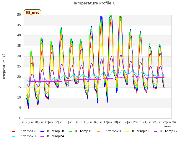 plot of Temperature Profile C