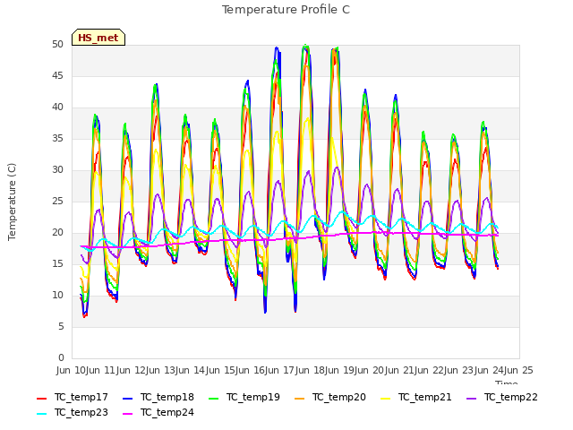 plot of Temperature Profile C