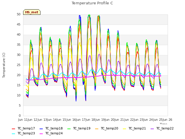 plot of Temperature Profile C