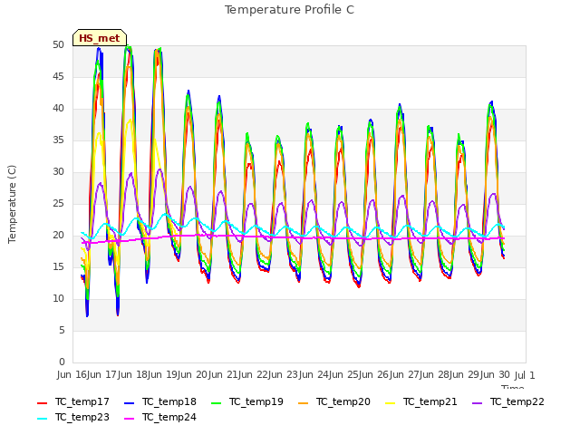 plot of Temperature Profile C