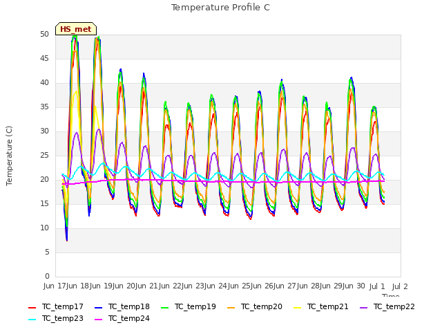 plot of Temperature Profile C