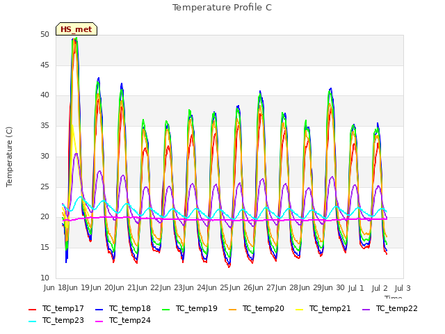 plot of Temperature Profile C