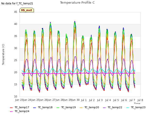 plot of Temperature Profile C