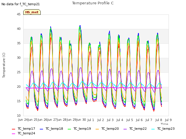 plot of Temperature Profile C