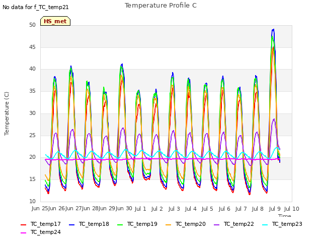 plot of Temperature Profile C