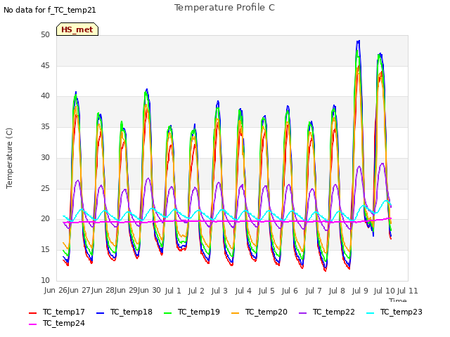 plot of Temperature Profile C
