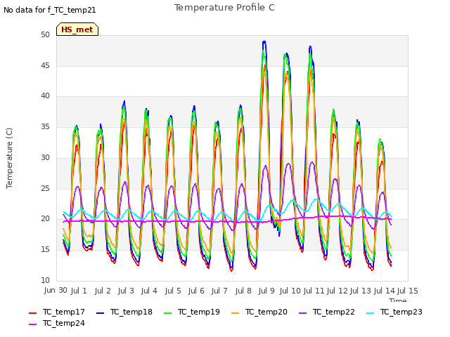 plot of Temperature Profile C