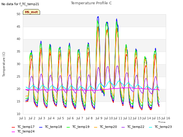 plot of Temperature Profile C