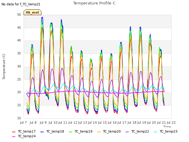 plot of Temperature Profile C