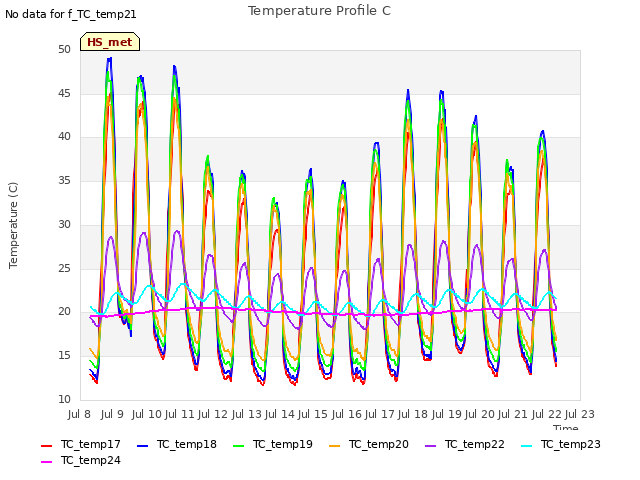 plot of Temperature Profile C