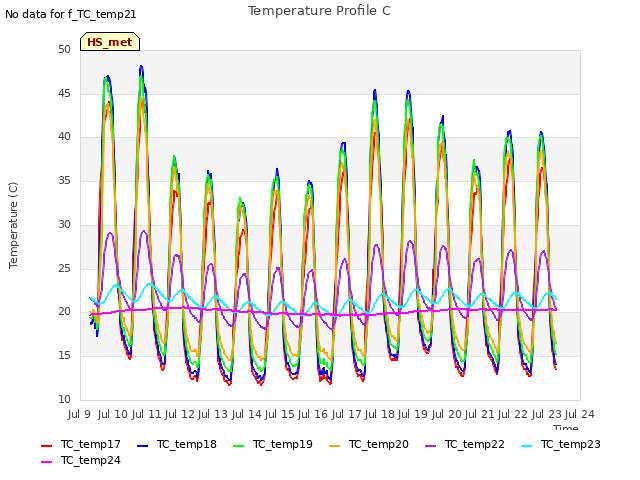 plot of Temperature Profile C