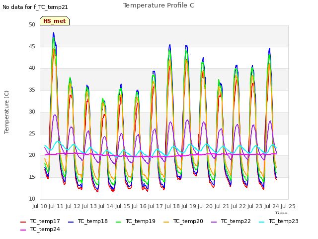 plot of Temperature Profile C