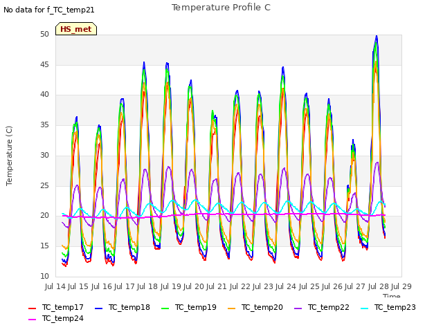 plot of Temperature Profile C