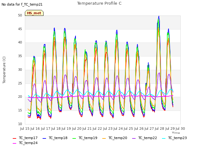 plot of Temperature Profile C