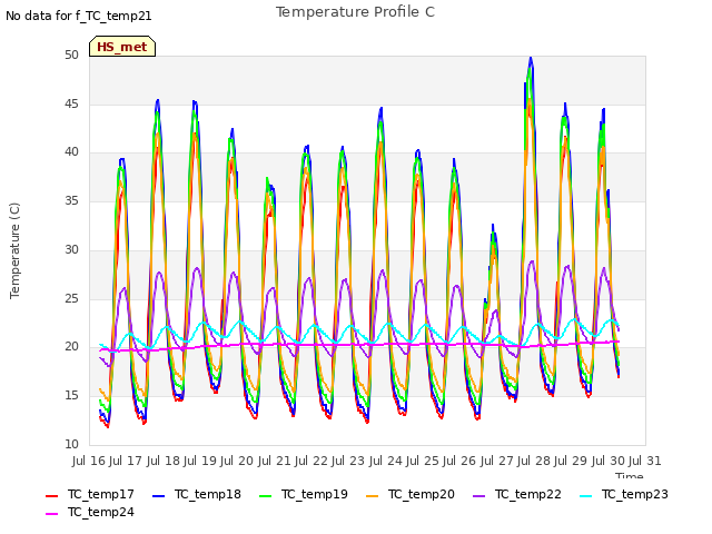 plot of Temperature Profile C
