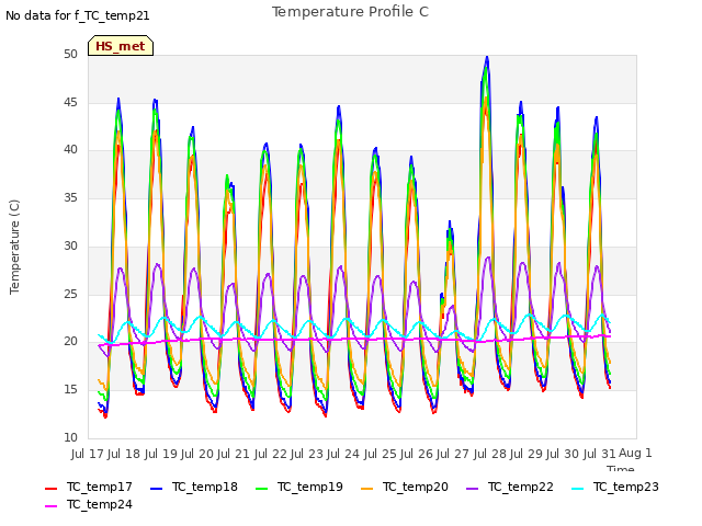 plot of Temperature Profile C