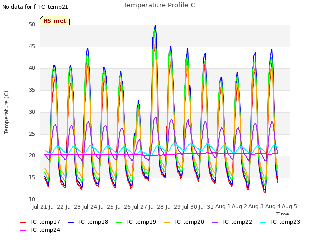 plot of Temperature Profile C