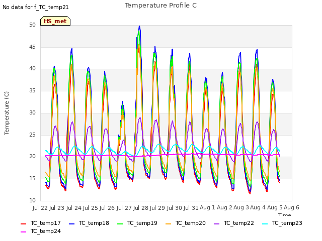 plot of Temperature Profile C