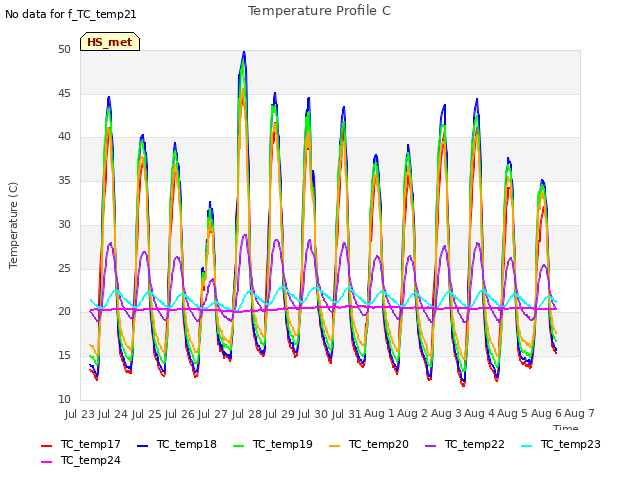 plot of Temperature Profile C