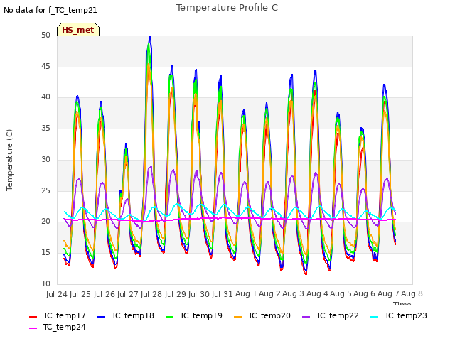 plot of Temperature Profile C