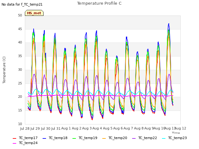 plot of Temperature Profile C