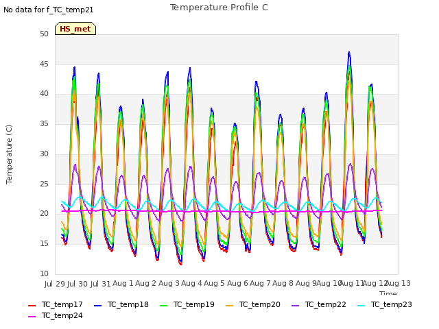 plot of Temperature Profile C