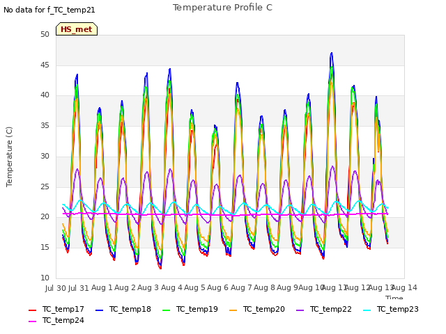 plot of Temperature Profile C