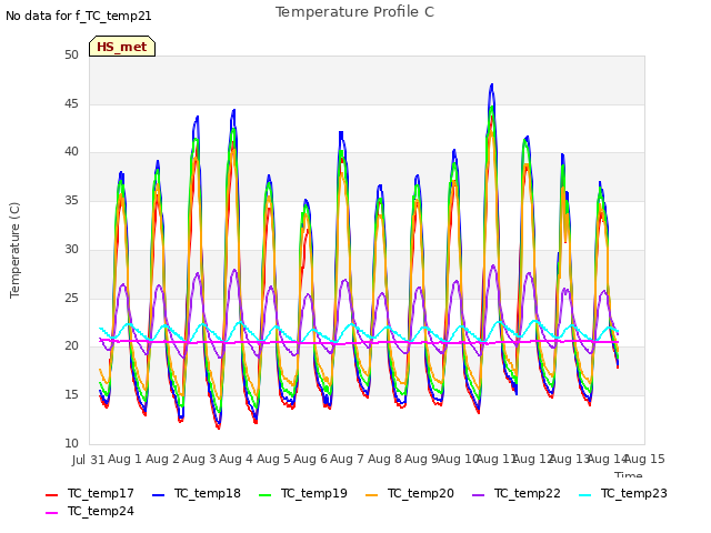 plot of Temperature Profile C